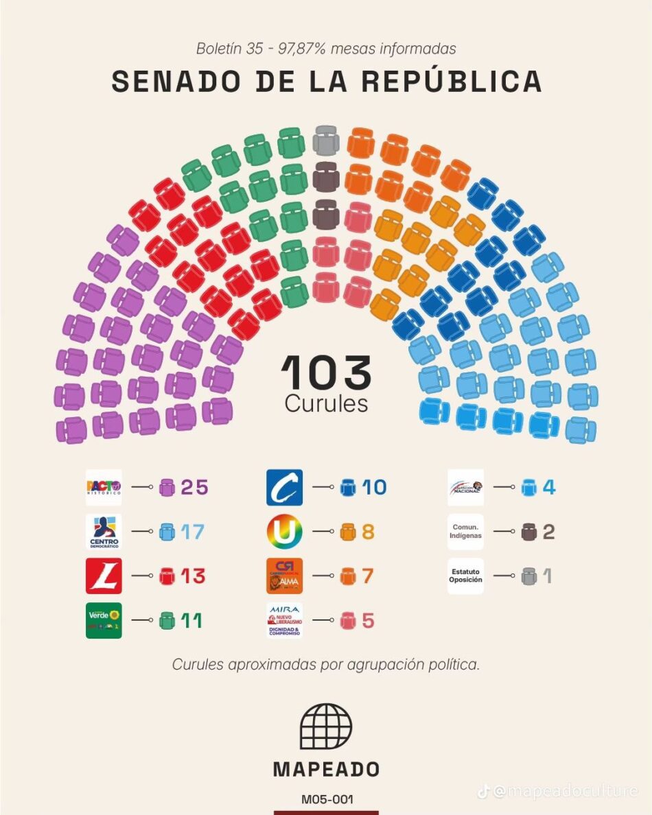 El Pacto Histórico de Gustavo Petro es la principal fuerza del Senado de Colombia