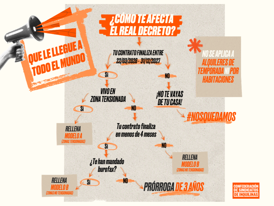 Sindicatos en defensa del derecho a una vivienda digna instan a los inquilinos/as a pedir la prórroga en sus contratos de alquiler antes de que PP, Vox y Junts tumben el decreto