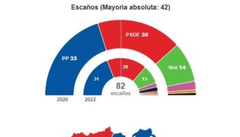El PP vuelve a ganar las elecciones de Castilla y León, el PSOE suma dos escaños más y Vox uno