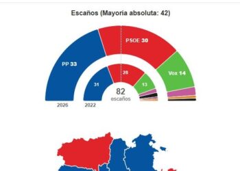El PP vuelve a ganar las elecciones de Castilla y León, el PSOE suma dos escaños más y Vox uno