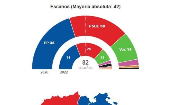 El PP vuelve a ganar las elecciones de Castilla y León, el PSOE suma dos escaños más y Vox uno