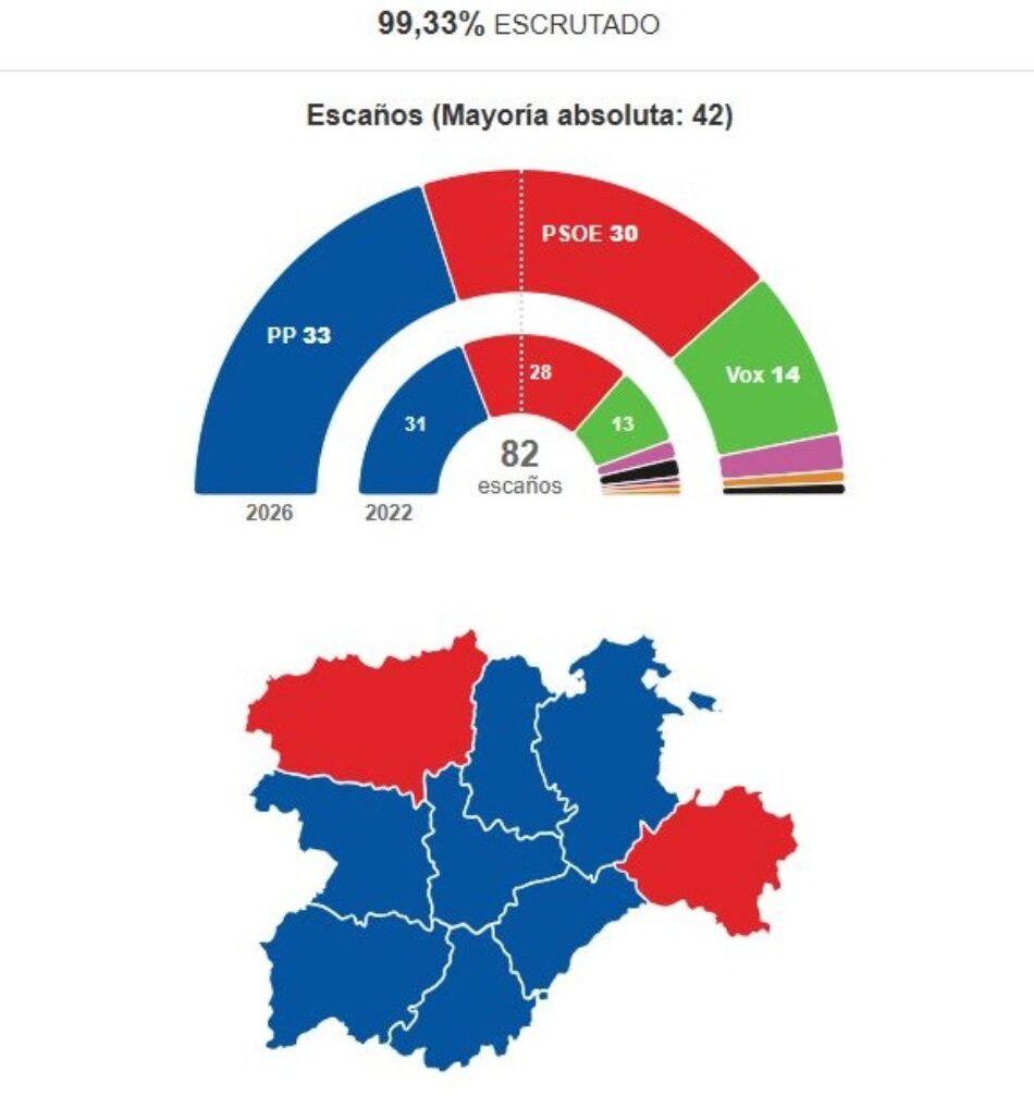 El PP vuelve a ganar las elecciones de Castilla y León, el PSOE suma dos escaños más y Vox uno