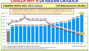Europa Laica denuncia falta de transparencia en la memoria económica de la Iglesia católica de 2024