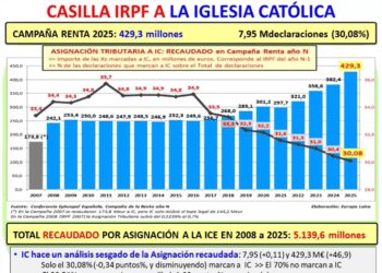 Europa Laica denuncia falta de transparencia en la memoria económica de la Iglesia católica de 2024