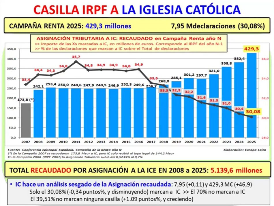 Europa Laica denuncia falta de transparencia en la memoria económica de la Iglesia católica de 2024
