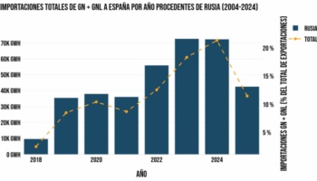 El Estado español es uno de los mayores compradores de la UE de gas fósil ruso