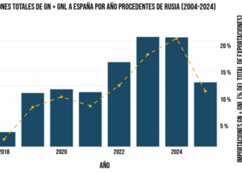 El Estado español es uno de los mayores compradores de la UE de gas fósil ruso