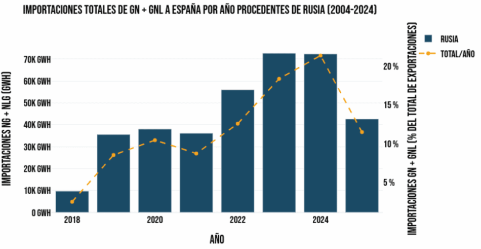 El Estado español es uno de los mayores compradores de la UE de gas fósil ruso