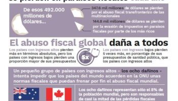 La Plataforma por la Justicia Fiscal reclama a España y a la UE la actualización de la lista de las guaridas fiscales