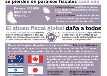 La Plataforma por la Justicia Fiscal reclama a España y a la UE la actualización de la lista de las guaridas fiscales