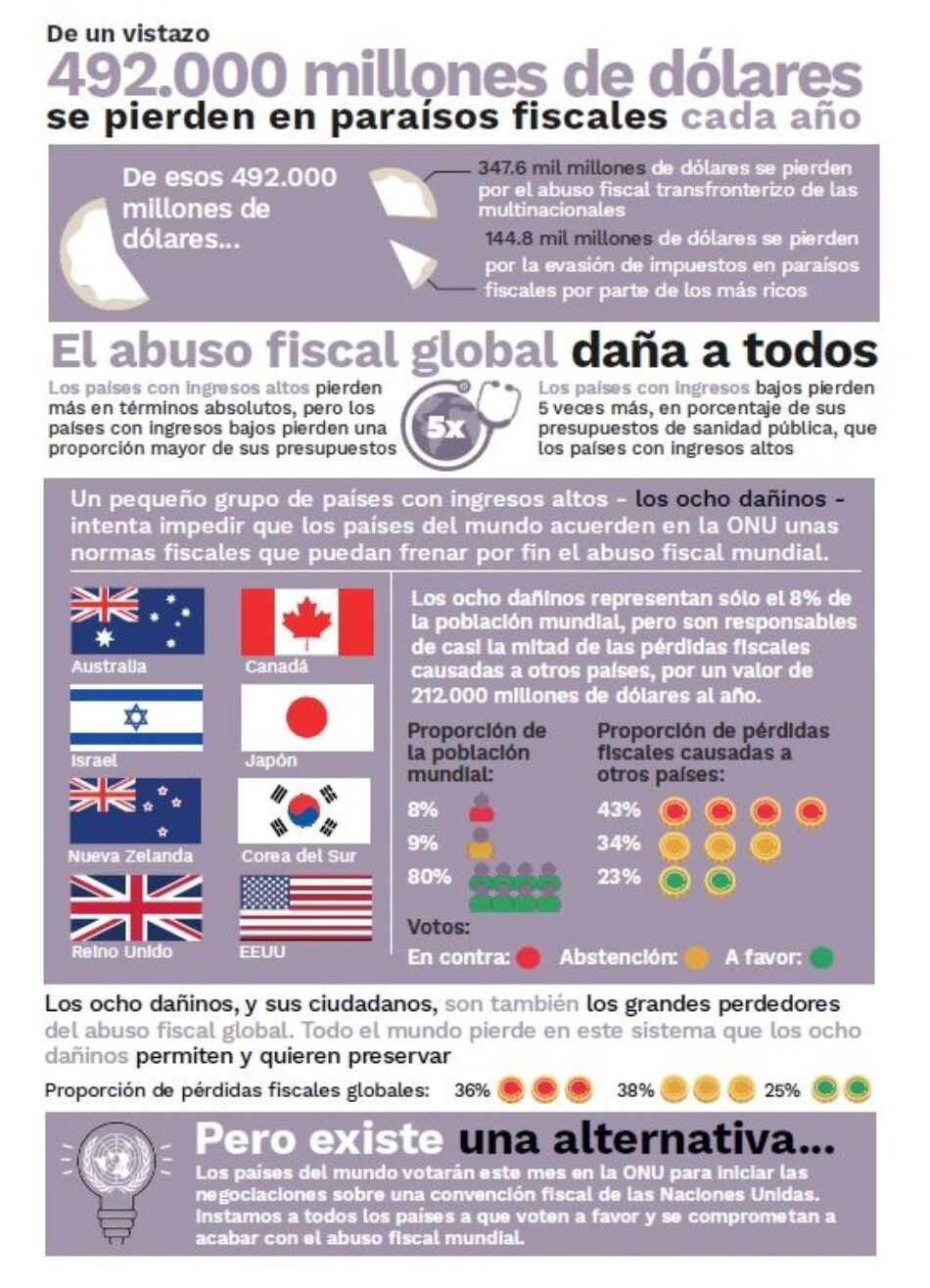 La Plataforma por la Justicia Fiscal reclama a España y a la UE la actualización de la lista de las guaridas fiscales