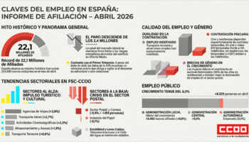 «El mercado laboral goza de buena salud a pesar del contexto de guerra en Oriente Medio», según el informe de datos de afiliación a la Seguridad Social