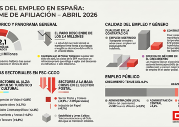 «El mercado laboral goza de buena salud a pesar del contexto de guerra en Oriente Medio», según el informe de datos de afiliación a la Seguridad Social