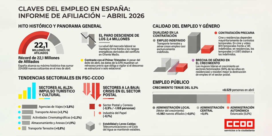 «El mercado laboral goza de buena salud a pesar del contexto de guerra en Oriente Medio», según el informe de datos de afiliación a la Seguridad Social