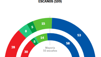 El PP pierde la mayoría absoluta, el PSOE retrocede y Adelante / Por Andalucía suman juntos más votos que Vox