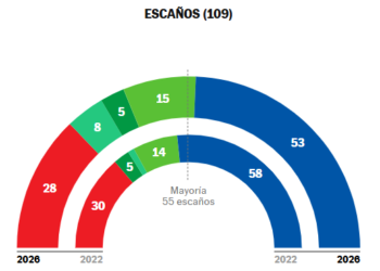El PP pierde la mayoría absoluta, el PSOE retrocede y Adelante / Por Andalucía suman juntos más votos que Vox