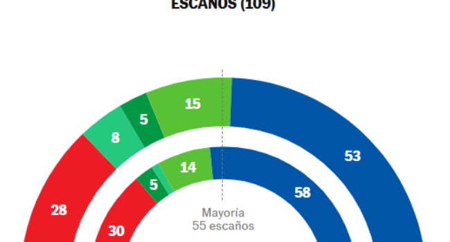 El PP pierde la mayoría absoluta, el PSOE retrocede y Adelante / Por Andalucía suman juntos más votos que Vox
