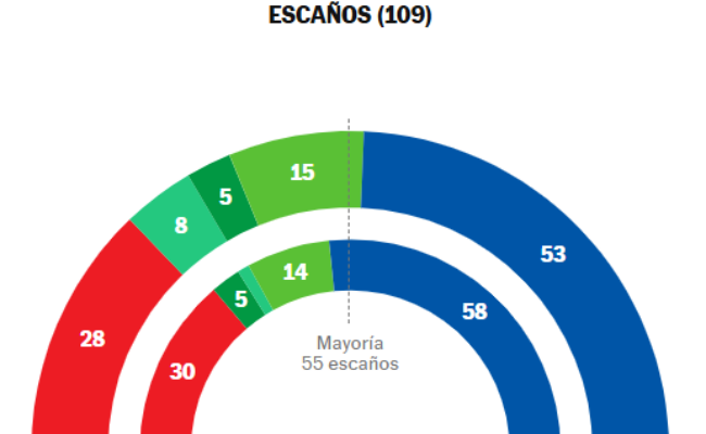 El PP pierde la mayoría absoluta, el PSOE retrocede y Adelante / Por Andalucía suman juntos más votos que Vox