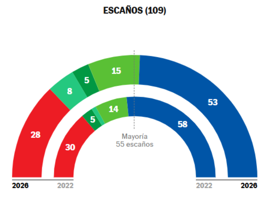 El PP pierde la mayoría absoluta, el PSOE retrocede y Adelante / Por Andalucía suman juntos más votos que Vox