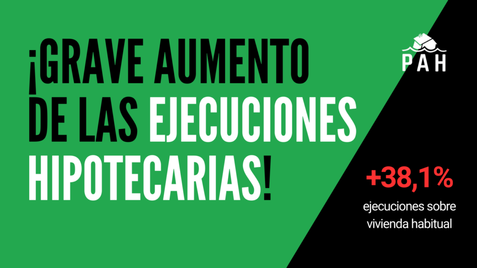 Las ejecuciones hipotecarias sobre viviendas habituales se disparan un 38% en el primer trimestre de 2026
