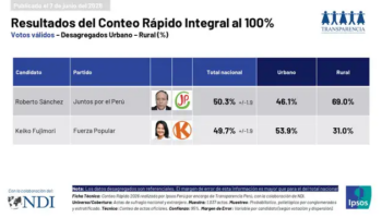 El «conteo rápido» al 100% de los votos da un empate técnico entre Roberto Sánchez y Keiko Fujimori, con estrecho margen para el candidato de la izquierda