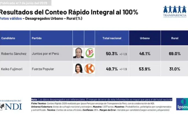 El «conteo rápido» al 100% de los votos en Perú da un empate técnico entre Roberto Sánchez y Keiko Fujimori, con estrecho margen para el candidato de la izquierda