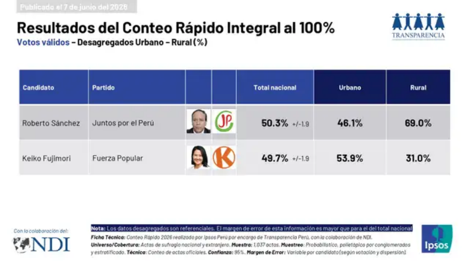 El «conteo rápido» al 100% de los votos en Perú da un empate técnico entre Roberto Sánchez y Keiko Fujimori, con estrecho margen para el candidato de la izquierda
