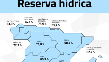 La reserva hídrica española se encuentra al 71,3 % de su capacidad