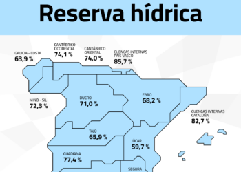La reserva hídrica española se encuentra al 71,3 % de su capacidad