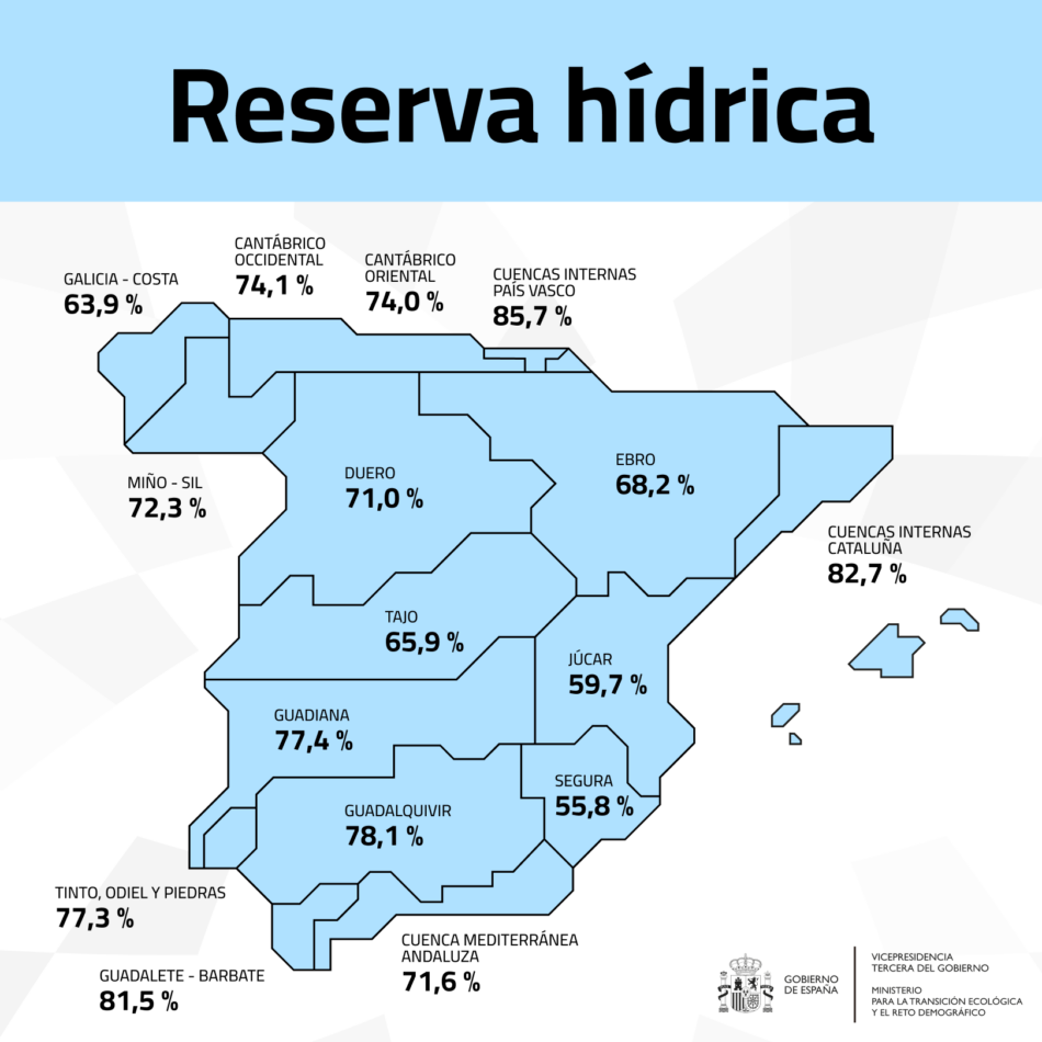 La reserva hídrica española se encuentra al 71,3 % de su capacidad