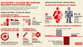 Publicado Informe de datos de afiliación a la Seguridad Social, mayo y junio 2026