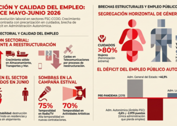 Publicado Informe de datos de afiliación a la Seguridad Social, mayo y junio 2026