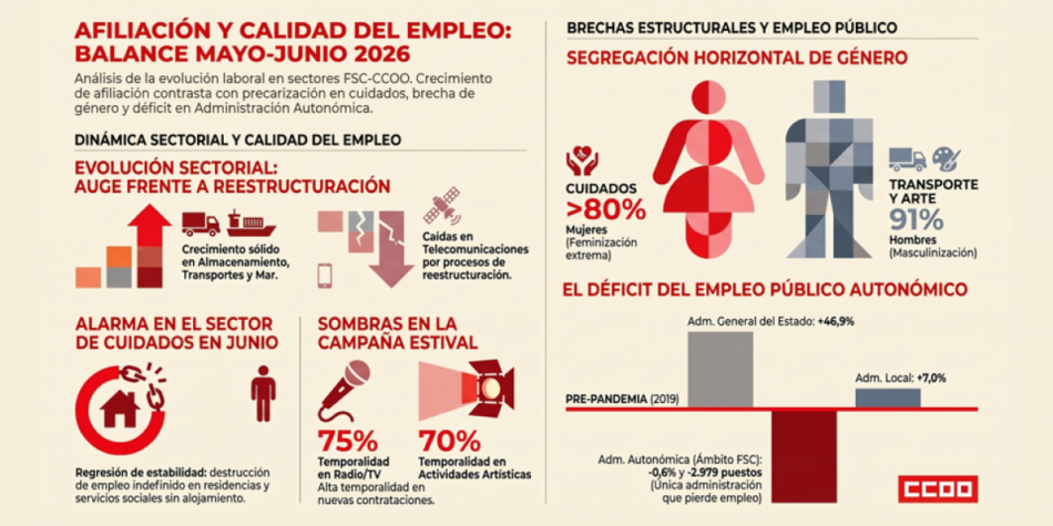 Publicado Informe de datos de afiliación a la Seguridad Social, mayo y junio 2026