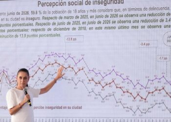 Sheinbaum destaca caída en percepción de inseguridad en México