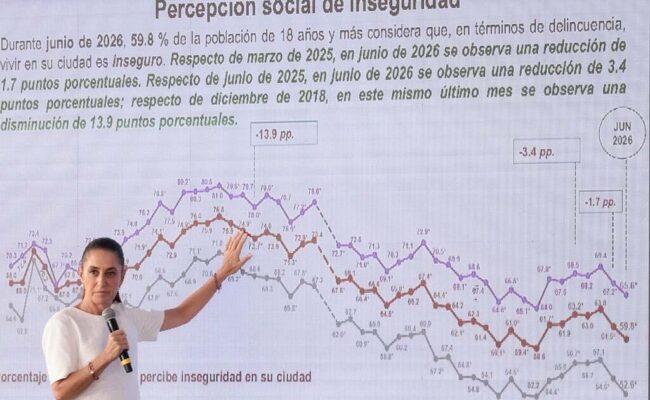 Sheinbaum destaca caída en percepción de inseguridad en México