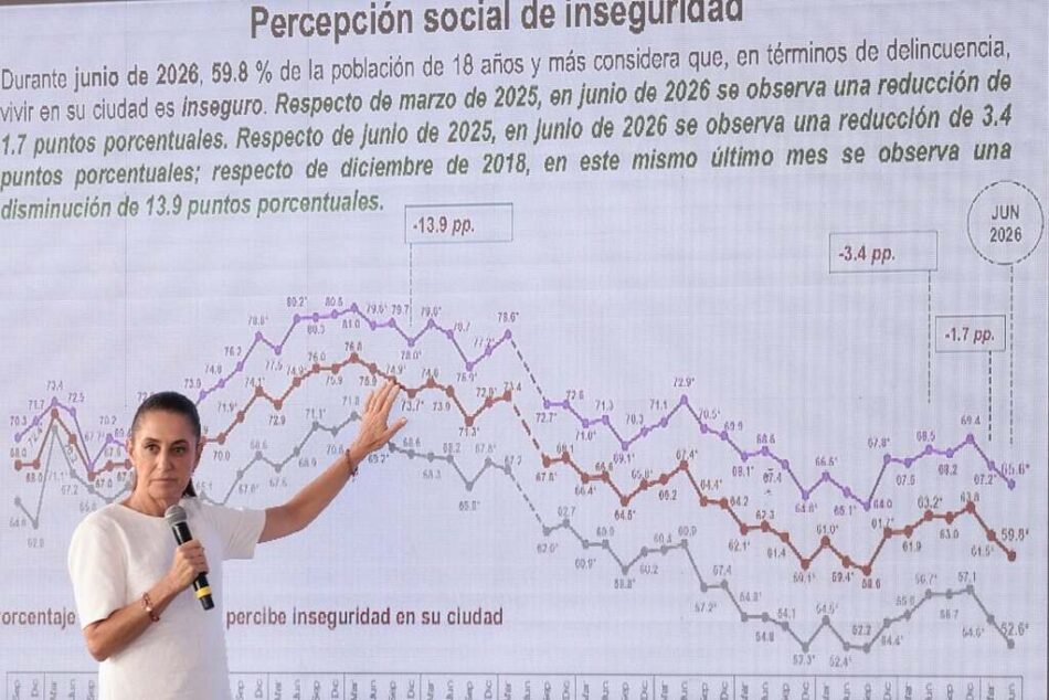 Sheinbaum destaca caída en percepción de inseguridad en México
