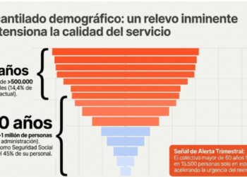 El envejecimiento de la plantilla y la temporalidad estructural ponen contra las cuerdas los servicios a la ciudadanía