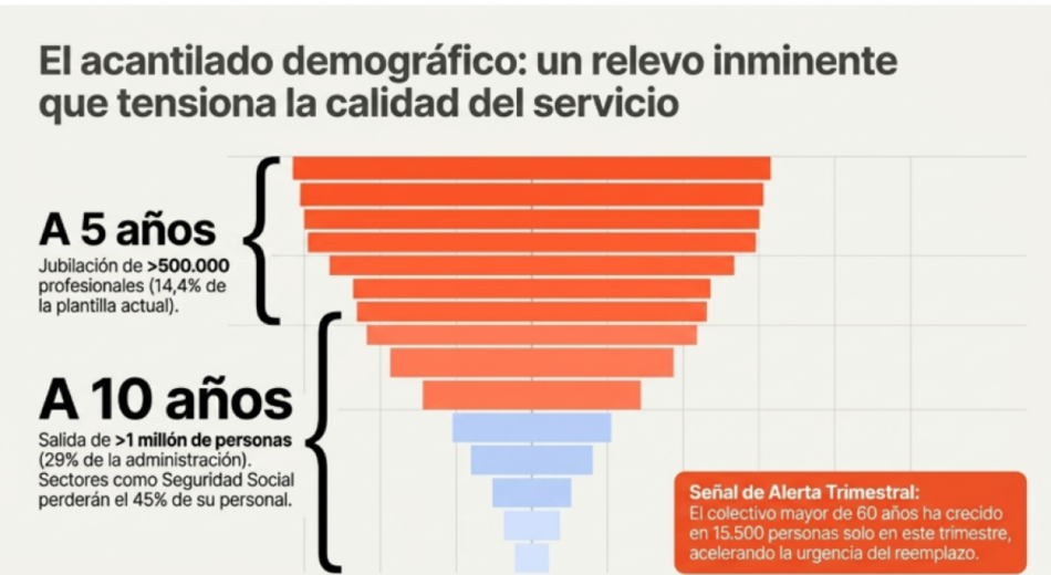 El envejecimiento de la plantilla y la temporalidad estructural ponen contra las cuerdas los servicios a la ciudadanía