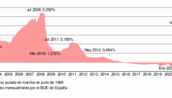 El euríbor supera el 3% elevando la asfixia a los compradores de primera vivienda mientras la banca engrosa sus beneficios