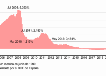 El euríbor supera el 3%, elevando la asfixia a los compradores de primera vivienda mientras la banca engrosa sus beneficios