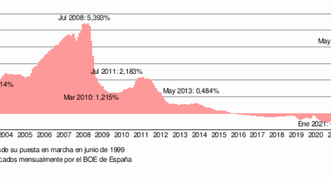 El euríbor supera el 3%, elevando la asfixia a los compradores de primera vivienda mientras la banca engrosa sus beneficios