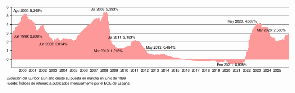 El euríbor supera el 3%, elevando la asfixia a los compradores de primera vivienda mientras la banca engrosa sus beneficios