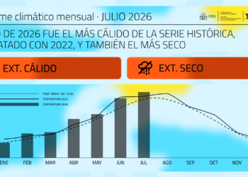 Julio de 2026 fue el más cálido de la serie histórica, empatado con 2022, y también el más seco