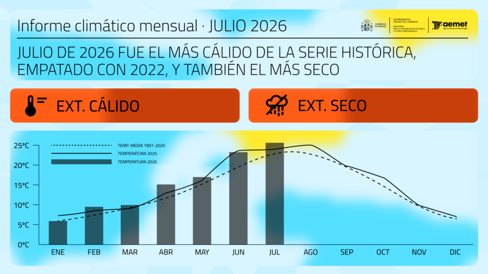 Julio de 2026 fue el más cálido de la serie histórica, empatado con 2022, y también el más seco