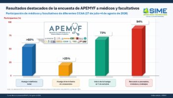 La Agrupación Profesional por un Estatuto Médico y Facultativo (APEMYF) apuesta por la huelga indefinida para conseguir el Estatuto Médico y Facultativo