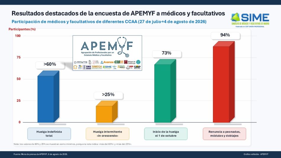 La Agrupación Profesional por un Estatuto Médico y Facultativo (APEMYF) apuesta por la huelga indefinida para conseguir el Estatuto Médico y Facultativo