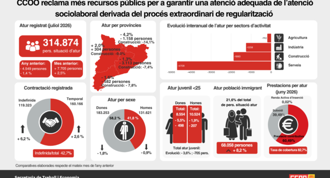 CCOO reclama més recursos públics per a garantir una atenció adequada de l’atenció sociolaboral derivada del procés extraordinari de regularització