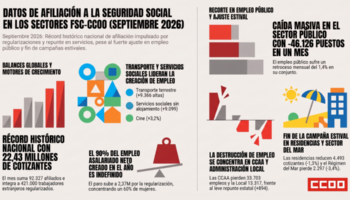 FSC-CCOO: Informe de datos de afiliación a la Seguridad Social, septiembre 2026