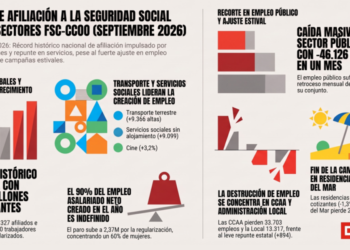 FSC-CCOO: Informe de datos de afiliación a la Seguridad Social, septiembre 2026