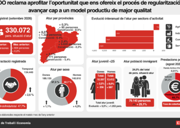 CCOO reclama aprofitar l’oportunitat que ens ofereix el procés de regularització per avançar cap a un model productiu de major qualitat